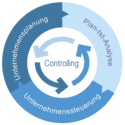 Controlling: Planung, Analyse und Prognose, Steuerung