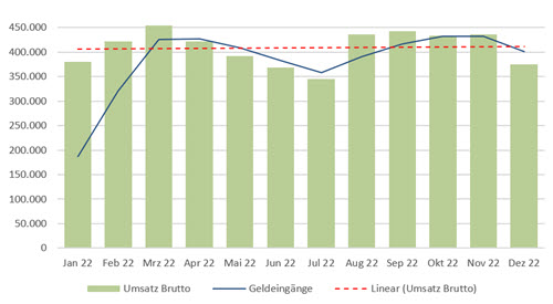 Umsatzplanung Umsatzplanung